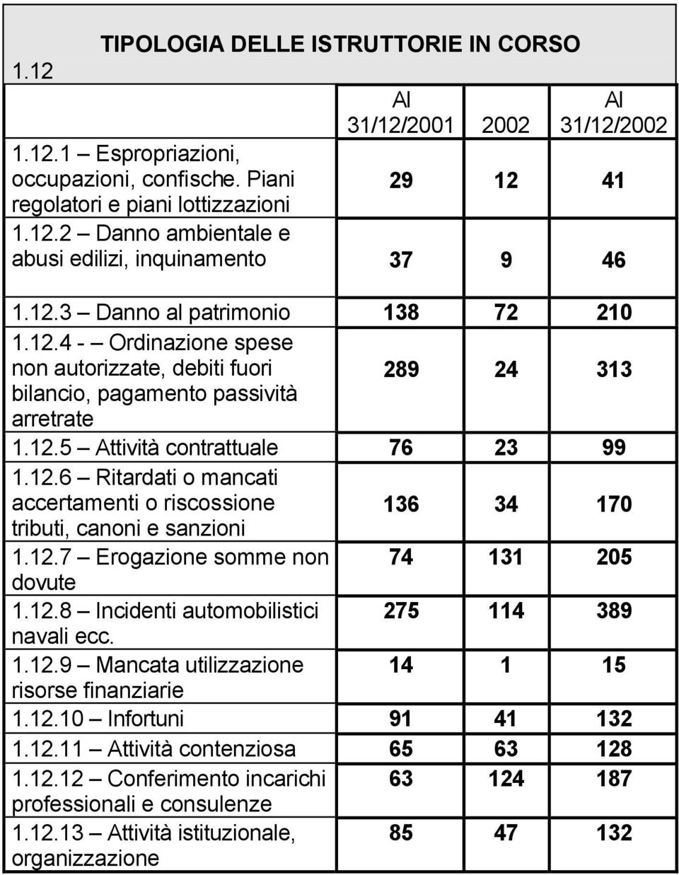 12.7 Erogazione somme non 74 131 205 dovute 1.12.8 Incidenti automobilistici 275 114 389 navali ecc. 1.12.9 Mancata utilizzazione 14 1 15 risorse finanziarie 1.12.10 Infortuni 91 41 132 1.12.11 Attività contenziosa 65 63 128 1.