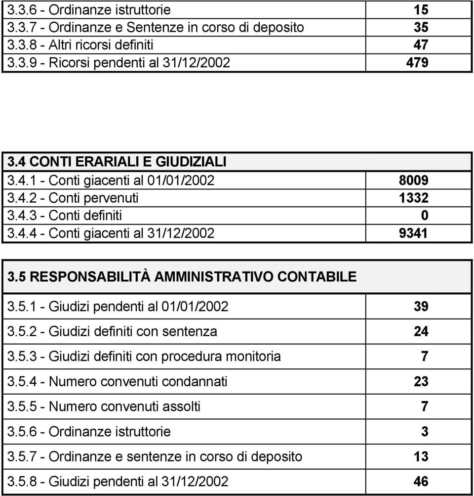 5 RESPONSABILITÀ AMMINISTRATIVO CONTABILE 3.5.1 - Giudizi pendenti al 01/01/2002 39 3.5.2 - Giudizi definiti con sentenza 24 3.5.3 - Giudizi definiti con procedura monitoria 7 3.