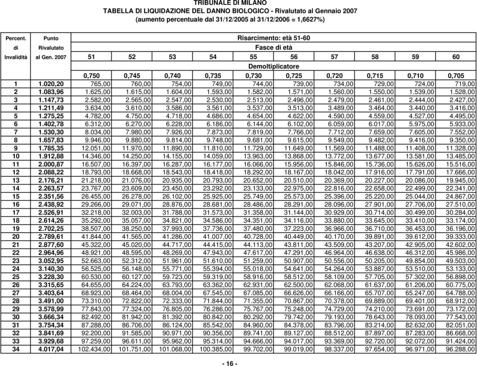 017,04 Risarcimento: età 51-60 51 52 53 54 55 56 57 58 59 60 0,750 0,745 0,740 0,735 0,730 0,725 0,720 0,715 0,710 0,705 765,00 760,00 754,00 749,00 744,00 739,00 734,00 729,00 724,00 719,00 1.