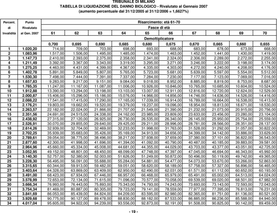 017,04 Risarcimento: età 61-70 61 62 63 64 65 66 67 68 69 70 0,700 0,695 0,690 0,685 0,680 0,675 0,670 0,665 0,660 0,655 714,00 709,00 703,00 698,00 693,00 688,00 683,00 678,00 673,00 668,00 1.