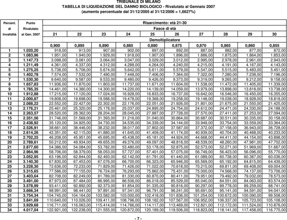 017,04 Risarcimento: età 21-30 21 22 23 24 25 26 27 28 29 30 0,900 0,895 0,890 0,885 0,880 0,875 0,870 0,865 0,860 0,855 918,00 913,00 907,00 902,00 897,00 892,00 887,00 882,00 877,00 872,00 1.