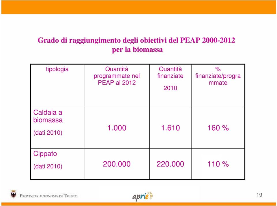 finanziate 2010 % finanziate/progra mmate Caldaia a biomassa (dati