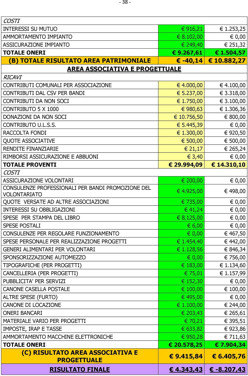 318,00 CONTRIBUTI DA NON SOCI 1.750,00 3.100,00 CONTRIBUTO 5 X 1000 980,63 1.306,36 DONAZIONI DA NON SOCI 10.756,50 800,00 CONTRIBUTO U.L.S.S. 5.445,39 0,00 RACCOLTA FONDI 1.