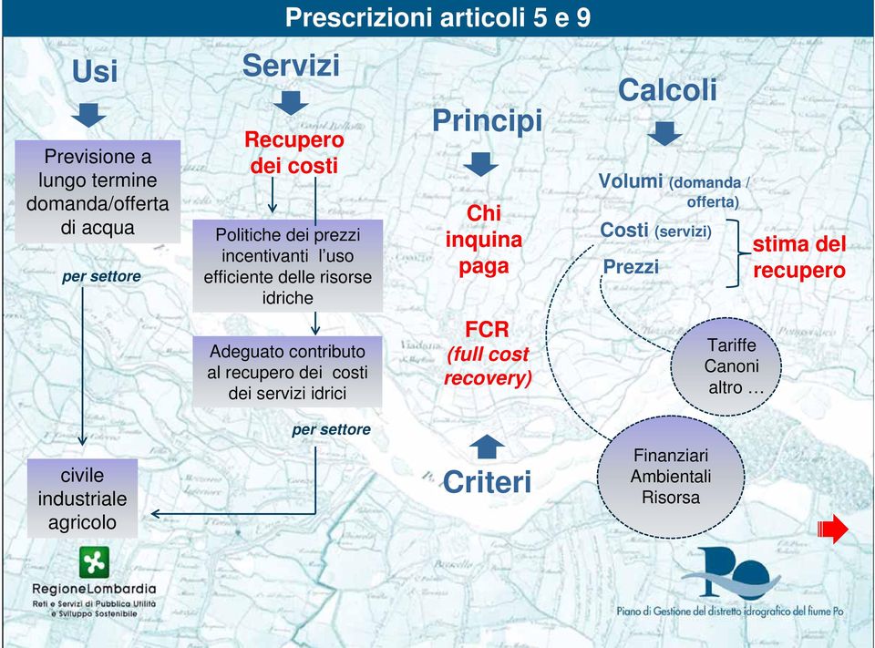 dei servizi idrici Principi Chi inquina paga FCR (full cost recovery) Calcoli Volumi (domanda / offerta) Costi (servizi)