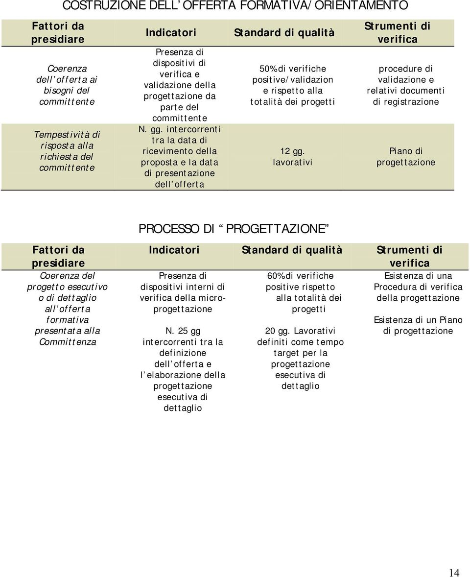 intercorrenti tra la data di ricevimento della proposta e la data di presentazione dell offerta Standard di qualità 50% di verifiche positive/validazion e rispetto alla totalità dei progetti 12 gg.