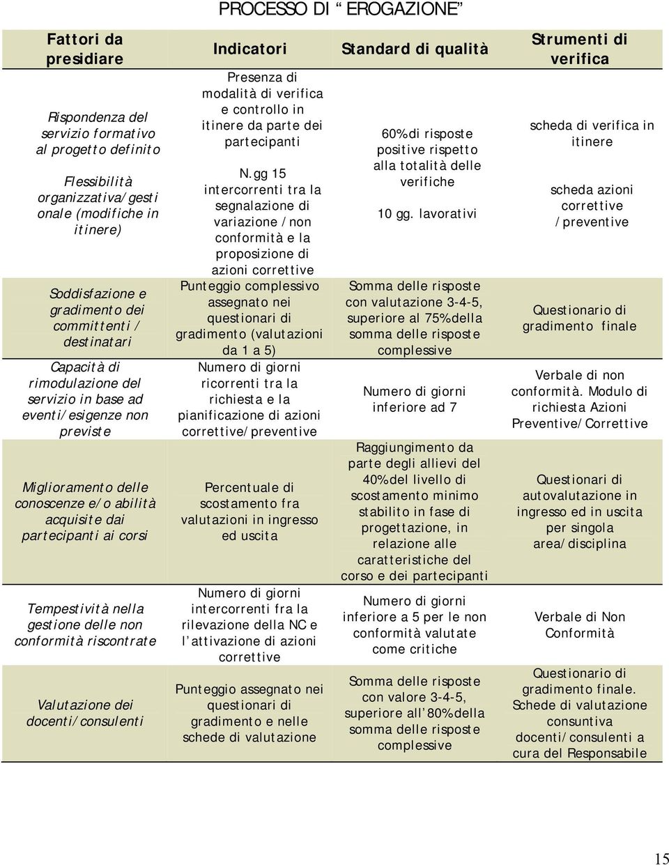 conformità riscontrate Valutazione dei docenti/consulenti PROCESSO DI EROGAZIONE Indicatori Presenza di modalità di verifica e controllo in itinere da parte dei partecipanti N.