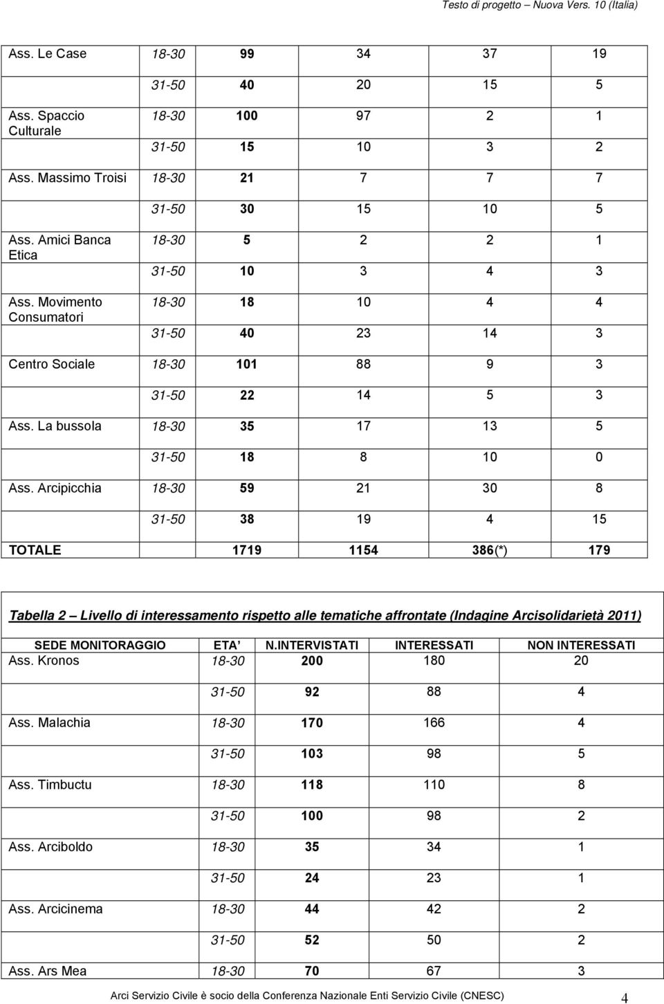 Arcipicchia 18-30 59 21 30 8 31-50 38 19 4 15 TOTALE 1719 1154 386(*) 179 Tabella 2 Livello di interessamento rispetto alle tematiche affrontate (Indagine Arcisolidarietà 2011) SEDE MONITORAGGIO ETA