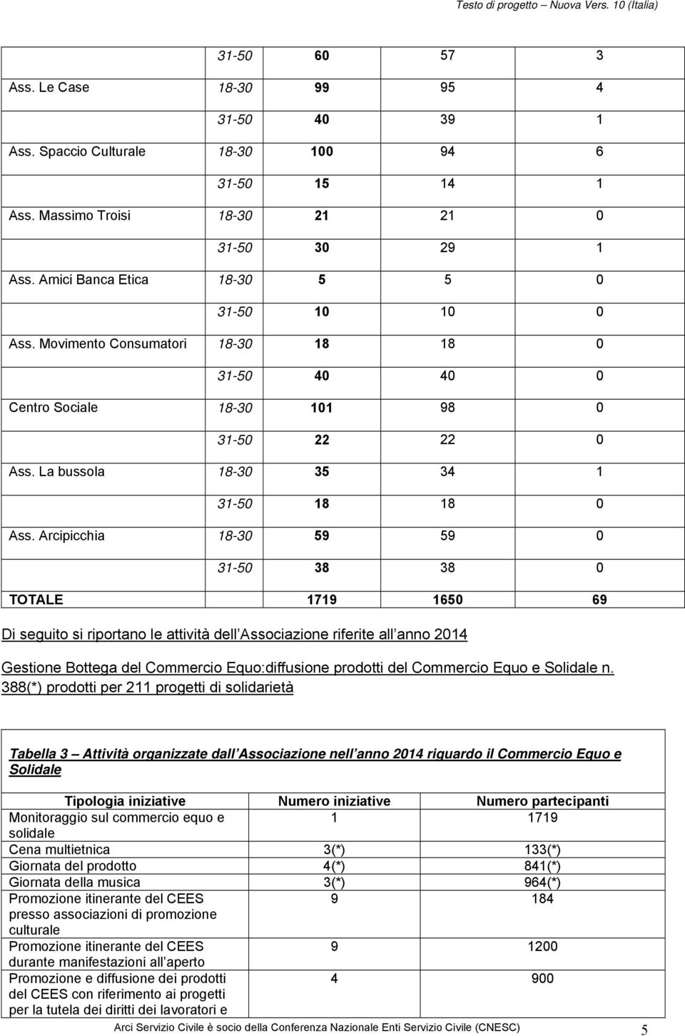 Arcipicchia 18-30 59 59 0 31-50 38 38 0 TOTALE 1719 1650 69 Di seguito si riportano le attività dell Associazione riferite all anno 2014 Gestione Bottega del Commercio Equo:diffusione prodotti del