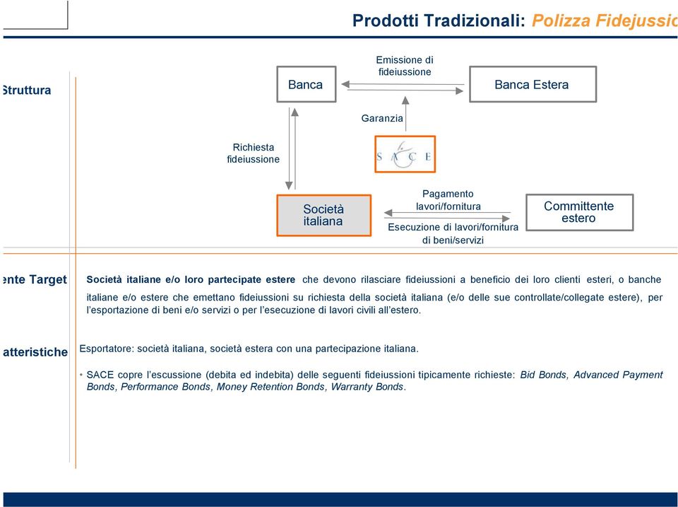 e/o estere che emettano fideiussioni su richiesta della società italiana (e/o delle sue controllate/collegate estere), per l esportazione di beni e/o servizi o per l esecuzione di lavori civili all