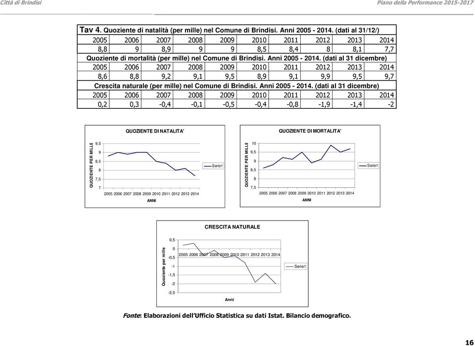 (dati al 31 dicembre) 2005 2006 2007 2008 2009 2010 2011 2012 2013 2014 8,6 8,8 9,2 9,1 9,5 8,9 9,1 9,9 9,5 9,7 Crescita naturale (per mille) nel Comune di Brindisi. Anni 2005-2014.