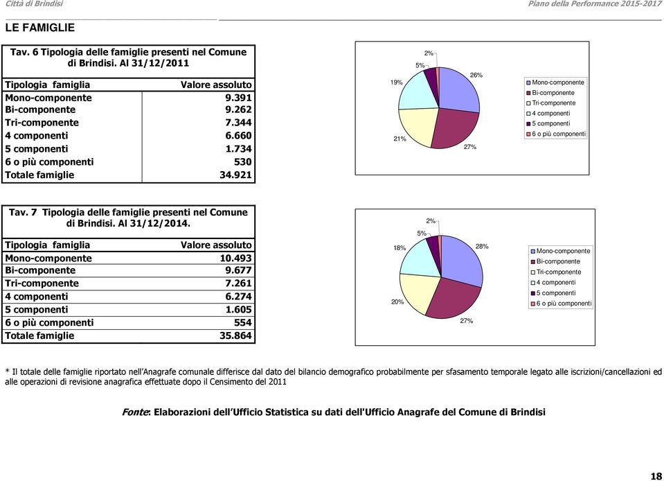 921 19% 21% 5% 2% 27% 26% Mono-componente Bi-componente Tri-componente 4 componenti 5 componenti 6 o più componenti Tav. 7 Tipologia delle famiglie presenti nel Comune di Brindisi. Al 31/12/2014.