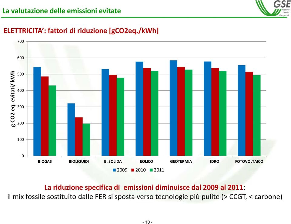 SOLIDA EOLICO GEOTERMIA IDRO FOTOVOLTAICO 2009 2010 2011 La riduzione specifica di