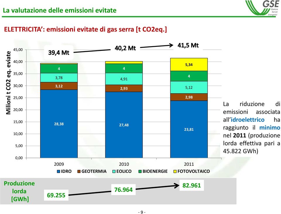 28,38 27,48 23,81 2009 2010 2011 IDRO GEOTERMIA EOLICO BIOENERGIE FOTOVOLTAICO La riduzione di emissioni