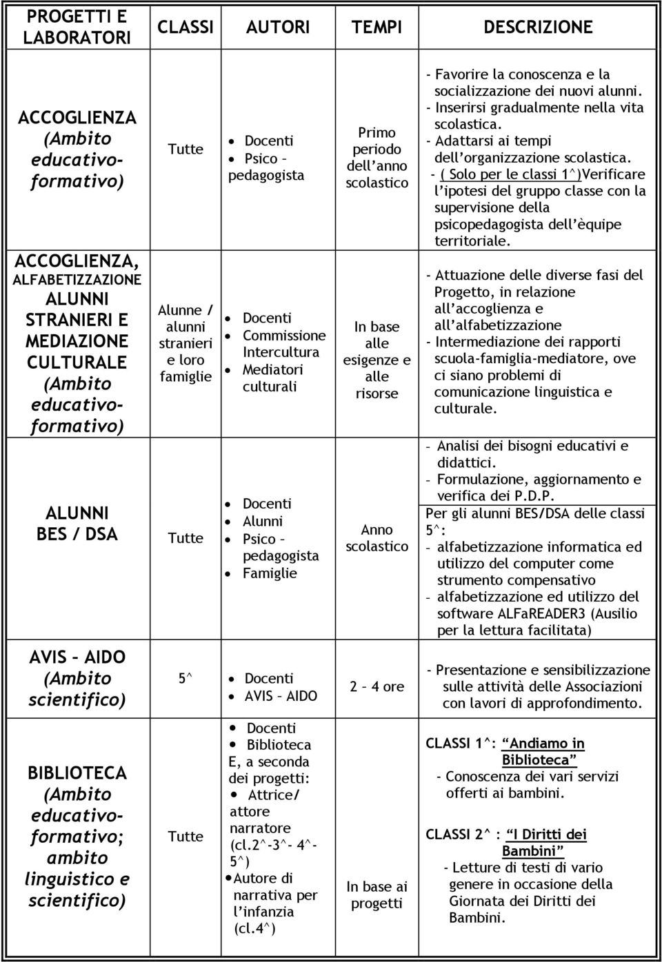 conoscenza e la socializzazione dei nuovi alunni. - Inserirsi gradualmente nella vita scolastica. - Adattarsi ai tempi dell organizzazione scolastica.