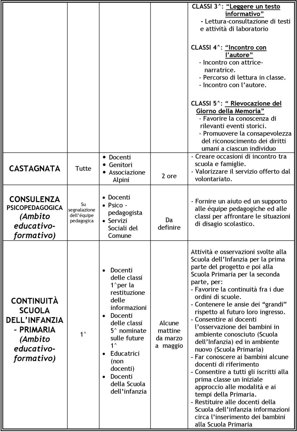 - Promuovere la consapevolezza del riconoscimento dei diritti umani a ciascun individuo - Creare occasioni di incontro tra scuola e famiglie. - Valorizzare il servizio offerto dal volontariato.