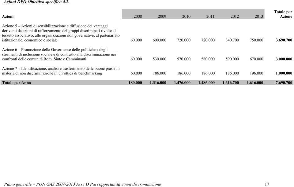 associativo, alle organizzazioni non governative, al partenariato istituzionale, economico e sociale 60.000 600.000 720.000 720.000 840.700 750.000 3.690.