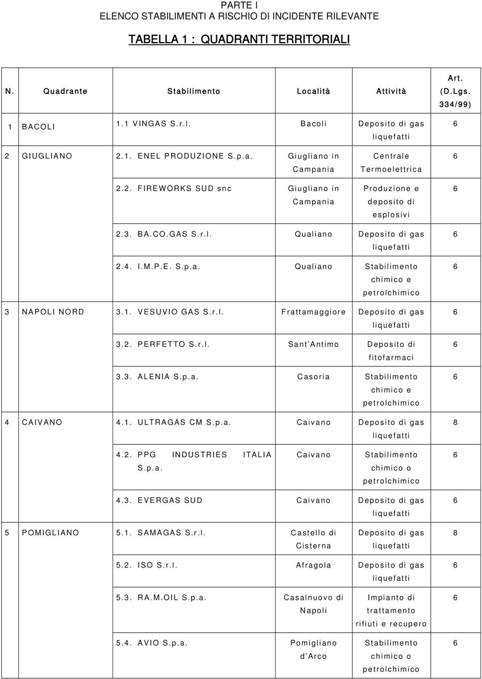 1. VESUVIO GAS S.r.l. Frattamaggiore Deposito di gas 3.2. PERFETTO S.r.l. Sant Antimo Deposito di fitofarmaci 3.3. ALENIA S.p.a. Casoria Stabilimento chimico e petrolchimico 4.1. ULTRAGAS CM S.p.a. Caivano Deposito di gas 4.