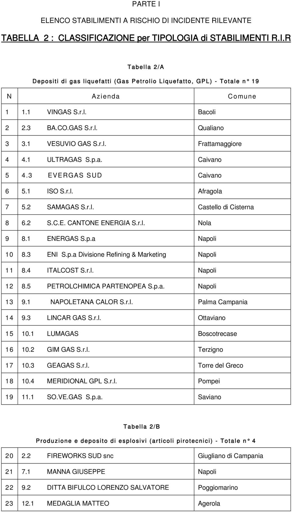 r.l. Nola 9.1 ENERGAS S.p.a Napoli 10.3 ENI S.p.a Divisione Refining & Marketing Napoli 11.4 ITALCOST S.r.l. Napoli 12.5 PETROLCHIMICA PARTENOPEA S.p.a. Napoli 13 9.1 NAPOLETANA CALOR S.r.l. Palma Campania 14 9.