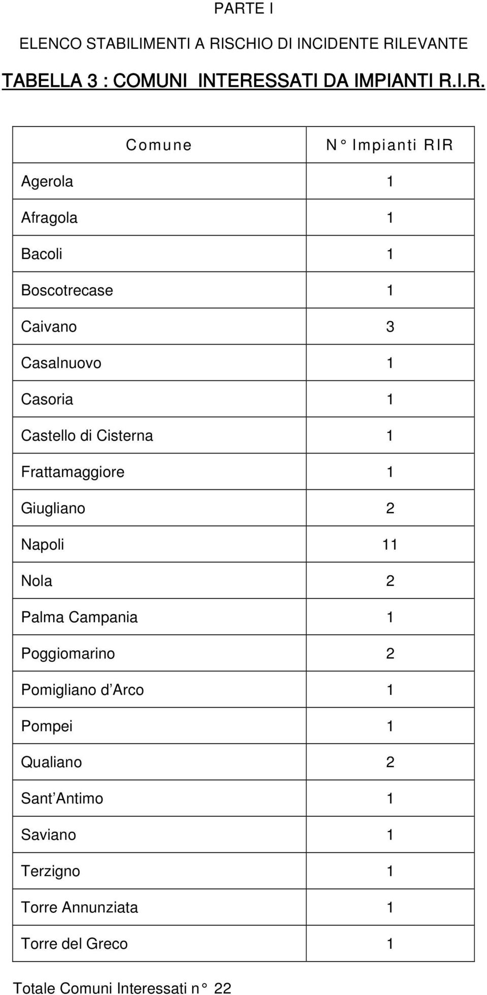 Giugliano 2 Napoli 11 Nola 2 Palma Campania 1 Poggiomarino 2 Pomigliano d Arco 1 Pompei 1 Qualiano 2