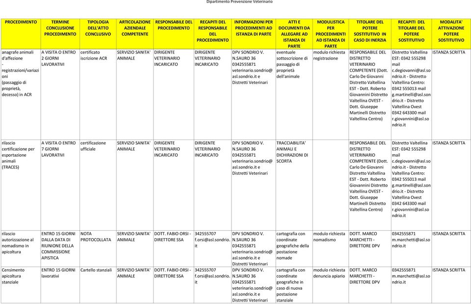 ISTANZA SCRITTA - Distretto 0342643300 rilascio certificazione per esportazione animali (TRACES) 7 GIORNI certificazione ufficiale asl.so e TRACCIABILITA' ANIMALI E DICHIRAZIONI DI SCORTA (Dott.