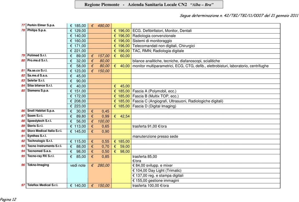 digitale 79 Polimed S.r.l. 89,00 157,00 60,00 80 Pro.me.d S.r.l. 32,00 80,00 bilance analitiche, tecniche, diafanoscopi, scialitiche 58,00 80,00 40,00 monitor multiparametrici, ECG, CTG, defib.