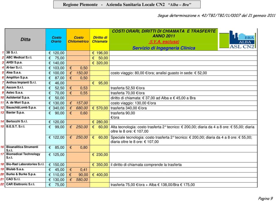 r.l. 46,00 95,00 8 Ascom S.r.l. 52,50 0,53 trasferta 52,50 /ora 9 Astec S.a.s. 70,00 0,55 trasferta 70,00 /ora 10 Astidental S.p.a. 50,00 diritto di chiamata: 37,00 ad Alba e 45,00 a Bra 11 A.