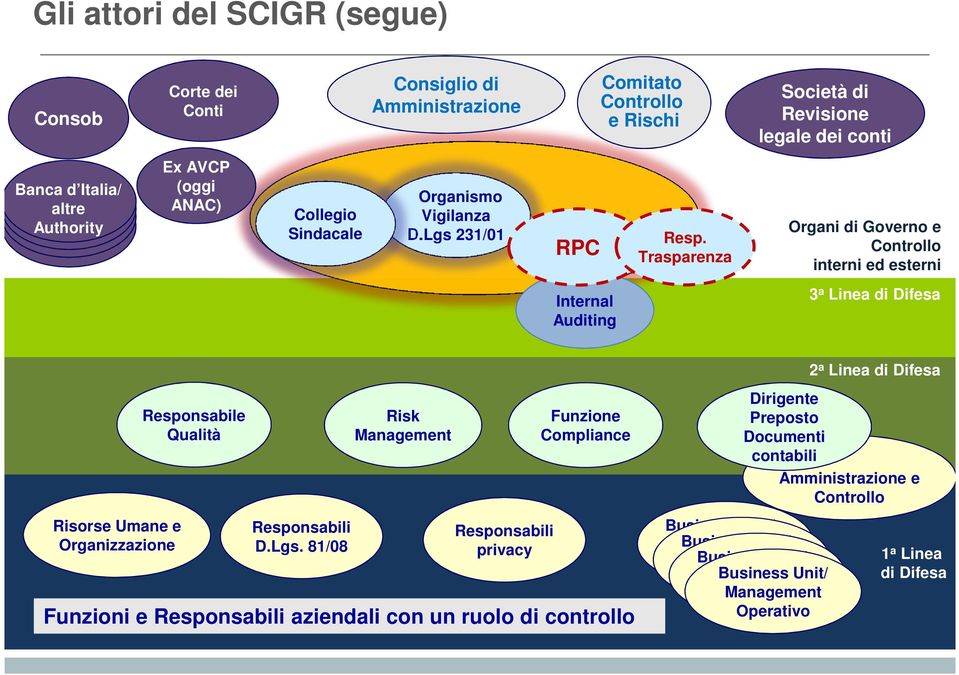 Trasparenza Organi di Governo e Controllo interni ed esterni Internal Auditing 3 a Linea di Difesa Risorse Umane e Organizzazione Responsabile Qualità Responsabili D.Lgs.