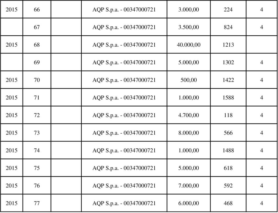 000,00 1588 4 2015 72 AQP S.p.a. - 00347000721 4.700,00 118 4 2015 73 AQP S.p.a. - 00347000721 8.000,00 566 4 2015 74 AQP S.p.a. - 00347000721 1.