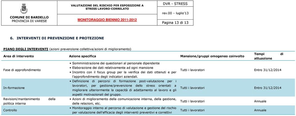 attuazione Somministrazione dei questionari al personale dipendente Fase di approfondimento Elaborazione dei dati relativamente ad ogni mansione Tutti i lavoratori Incontro con il focus group per la