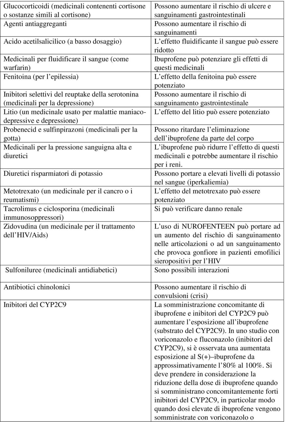 sulfinpirazoni (medicinali per la gotta) Medicinali per la pressione sanguigna alta e diuretici Diuretici risparmiatori di potassio Metotrexato (un medicinale per il cancro o i reumatismi) Tacrolimus