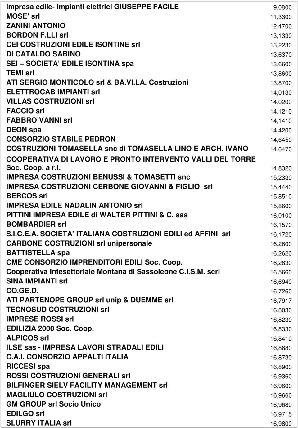 Costruzioni 13,8700 ELETTROCAB IMPIANTI srl 14,0130 VILLAS COSTRUZIONI srl 14,0200 FACCIO srl 14,1210 FABBRO VANNI srl 14,1410 DEON spa 14,4200 CONSORZIO STABILE PEDRON 14,6450 COSTRUZIONI TOMASELLA