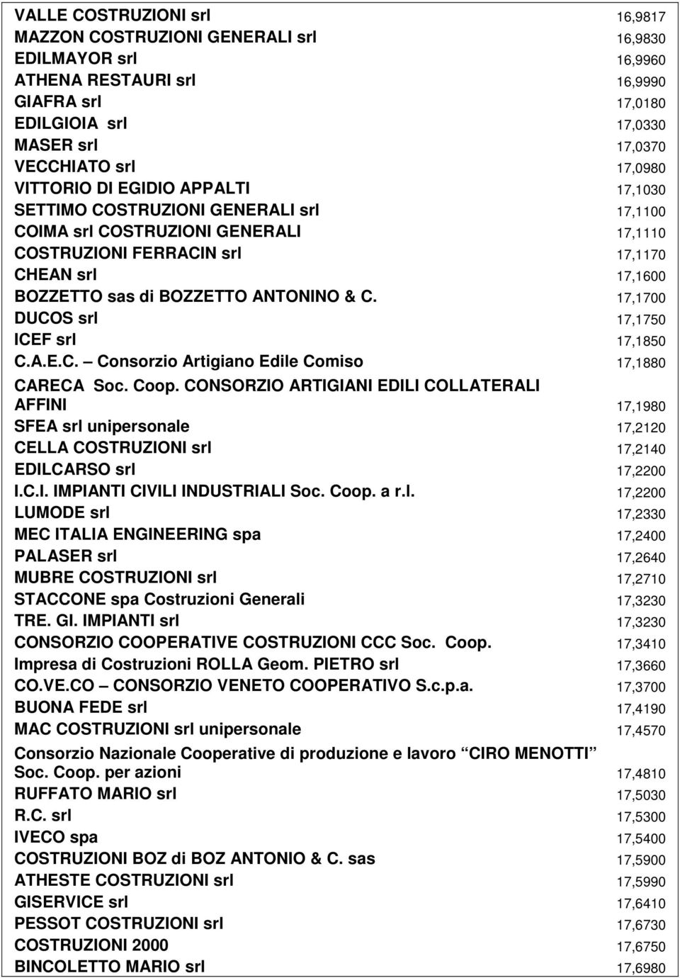 ANTONINO & C. 17,1700 DUCOS srl 17,1750 ICEF srl 17,1850 C.A.E.C. Consorzio Artigiano Edile Comiso 17,1880 CARECA Soc. Coop.