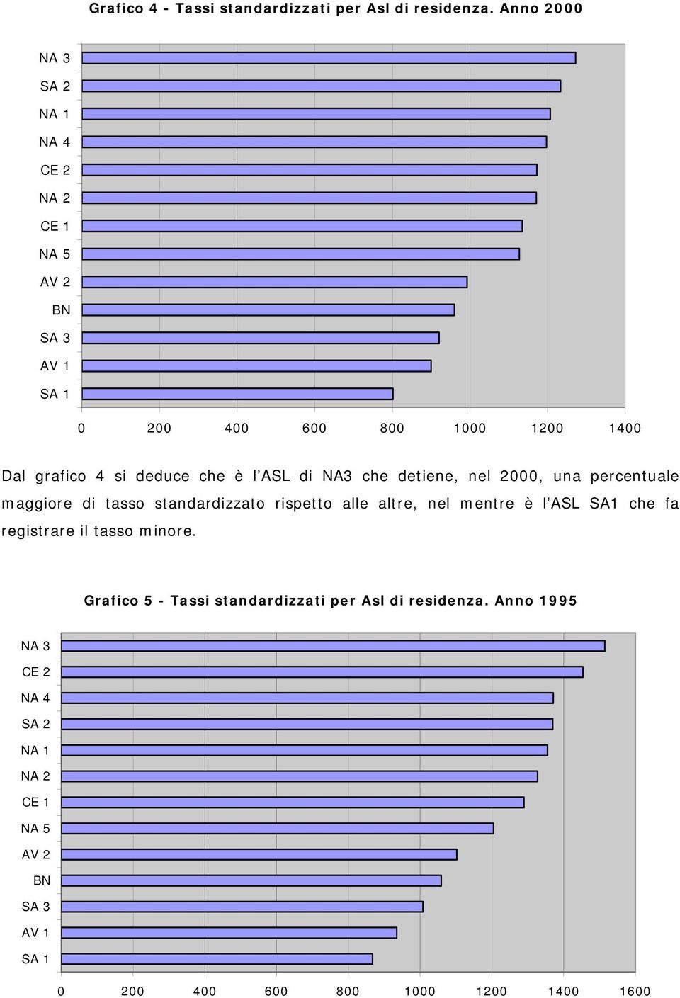 che è l ASL di NA3 che detiene, nel 2000, una percentuale maggiore di tasso standardizzato rispetto alle altre, nel mentre è l