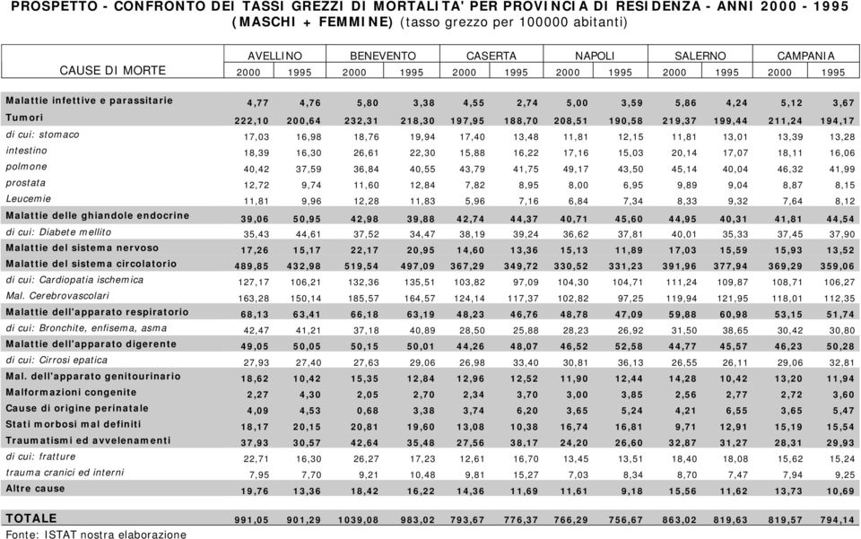 232,31 218,30 197,95 188,70 208,51 190,58 219,37 199,44 211,24 194,17 di cui: stomaco 17,03 16,98 18,76 19,94 17,40 13,48 11,81 12,15 11,81 13,01 13,39 13,28 intestino 18,39 16,30 26,61 22,30 15,88