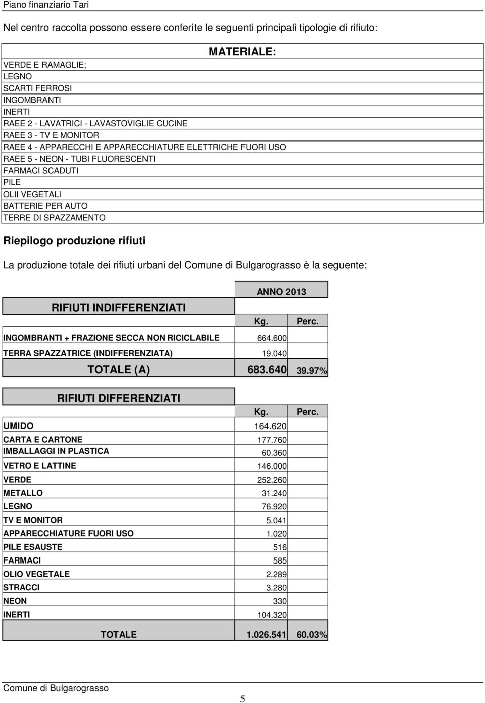 Riepilogo produzione rifiuti La produzione totale dei rifiuti urbani del è la seguente: ANNO 2013 RIFIUTI INDIFFERENZIATI Kg. Perc. INGOMBRANTI + FRAZIONE SECCA NON RICICLABILE 664.