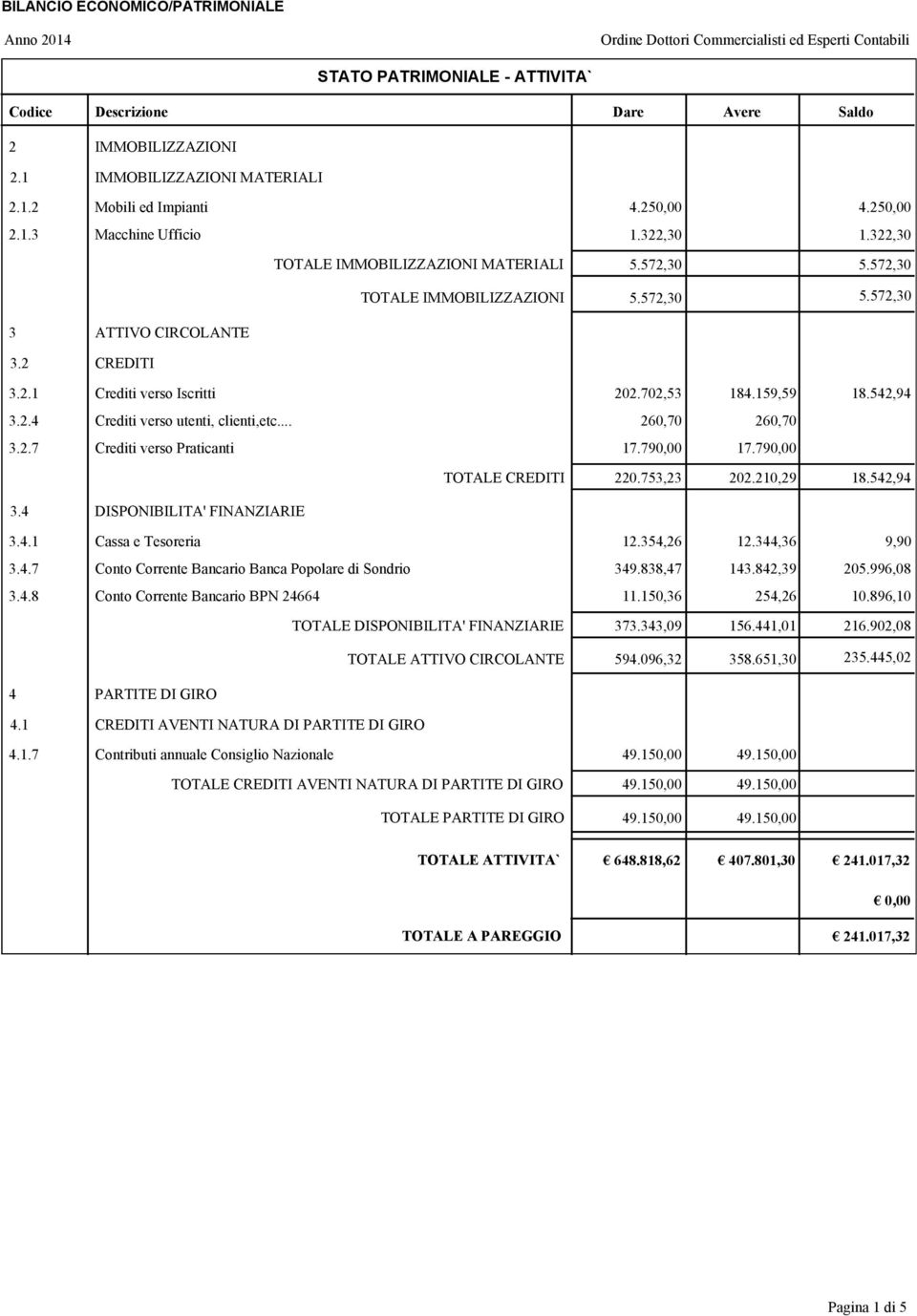 .. 260,70 260,70 3.2.7 Crediti verso Praticanti 17.790,00 17.790,00 TOTALE CREDITI 220.753,23 202.210,29 18.542,94 3.4 DISPONIBILITA' FINANZIARIE 3.4.1 Cassa e Tesoreria 12.354,26 12.344,36 9,90 3.4.7 Conto Corrente Bancario Banca Popolare di Sondrio 349.