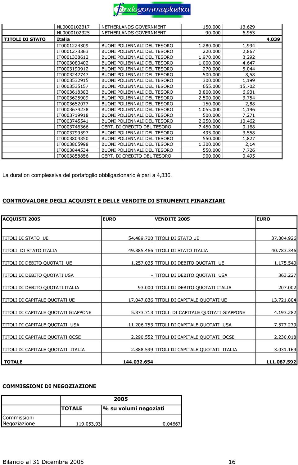 000 5,044 IT0003242747 BUONI POLIENNALI DEL TESORO 500.000 8,58 IT0003532915 BUONI POLIENNALI DEL TESORO 300.000 1,199 IT0003535157 BUONI POLIENNALI DEL TESORO 655.