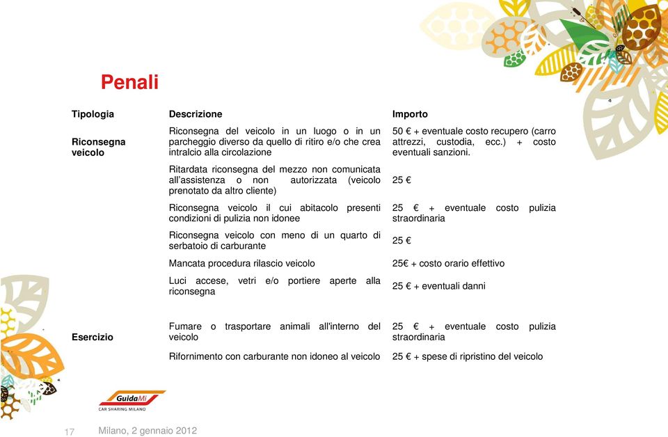 meno di un quarto di serbatoio di carburante Mancata procedura rilascio veicolo Luci accese, vetri e/o portiere aperte alla riconsegna 50 + eventuale costo recupero (carro attrezzi, custodia, ecc.