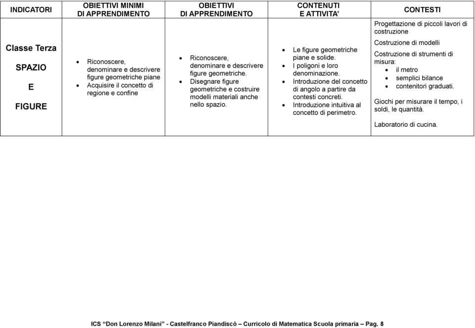 I poligoni e loro denominazione. Introduzione del concetto di angolo a partire da contesti concreti. Introduzione intuitiva al concetto di perimetro.