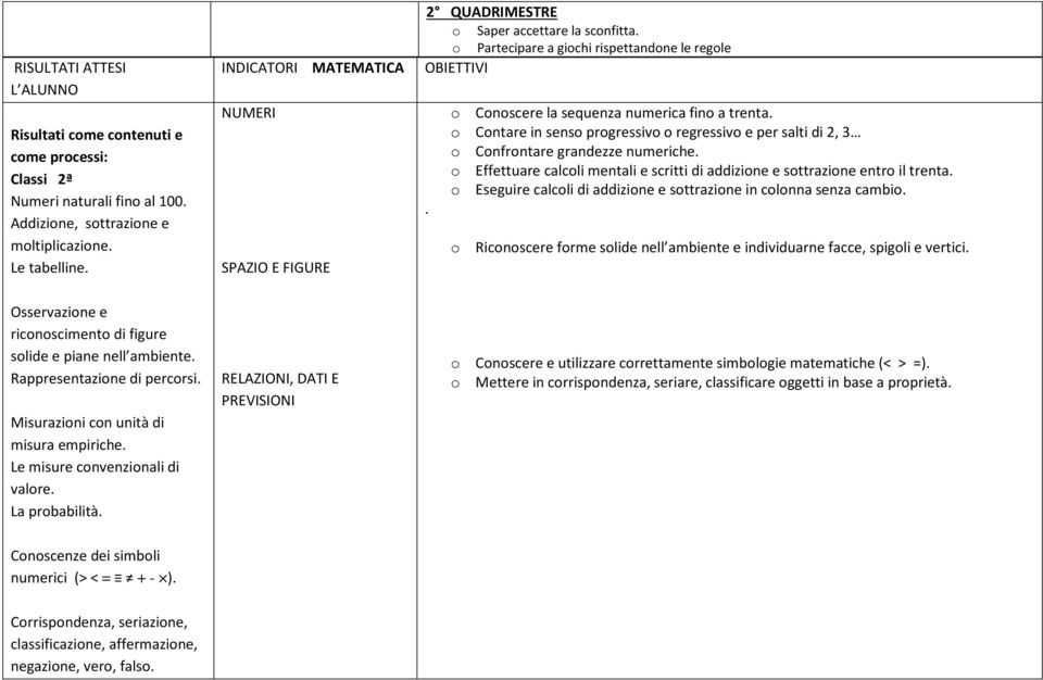 Cntare in sens prgressiv regressiv e per salti di 2, 3 Cnfrntare grandezze numeriche. Effettuare calcli mentali e scritti di addizine e sttrazine entr il trenta.