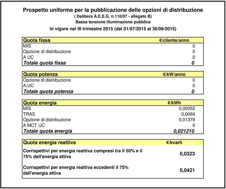 distribuzione 0 Totale quota potenza 0,00052 Opzione