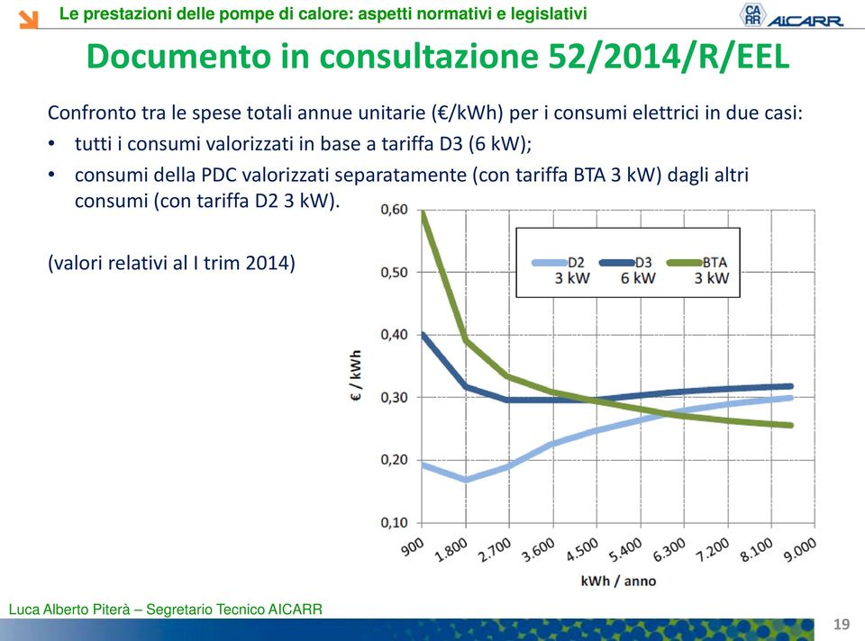 in base a tariffa D3 (6 kw); consumi della PDC valorizzati separatamente (con