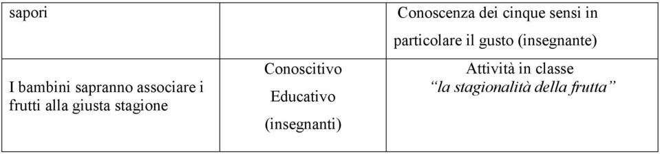 sensi in particolare il gusto (insegnante)