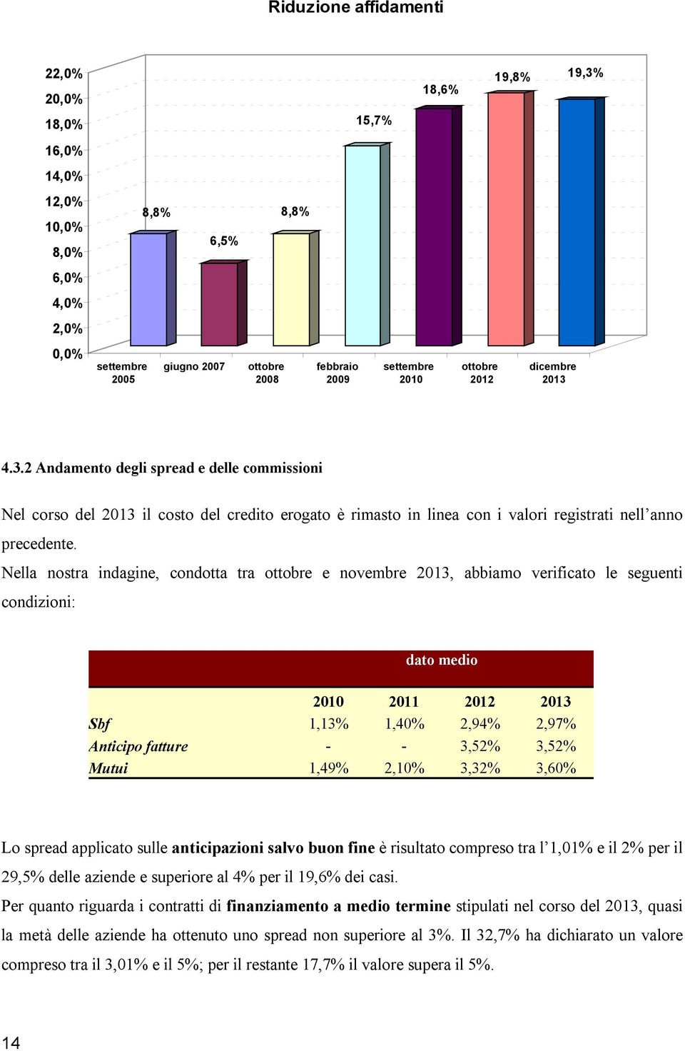 Nella nostra indagine, condotta tra ottobre e novembre 2013, abbiamo verificato le seguenti condizioni: dato medio 2010 2011 2012 2013 Sbf 1,13% 1,40% 2,94% 2,97% Anticipo fatture - - 3,52% 3,52%