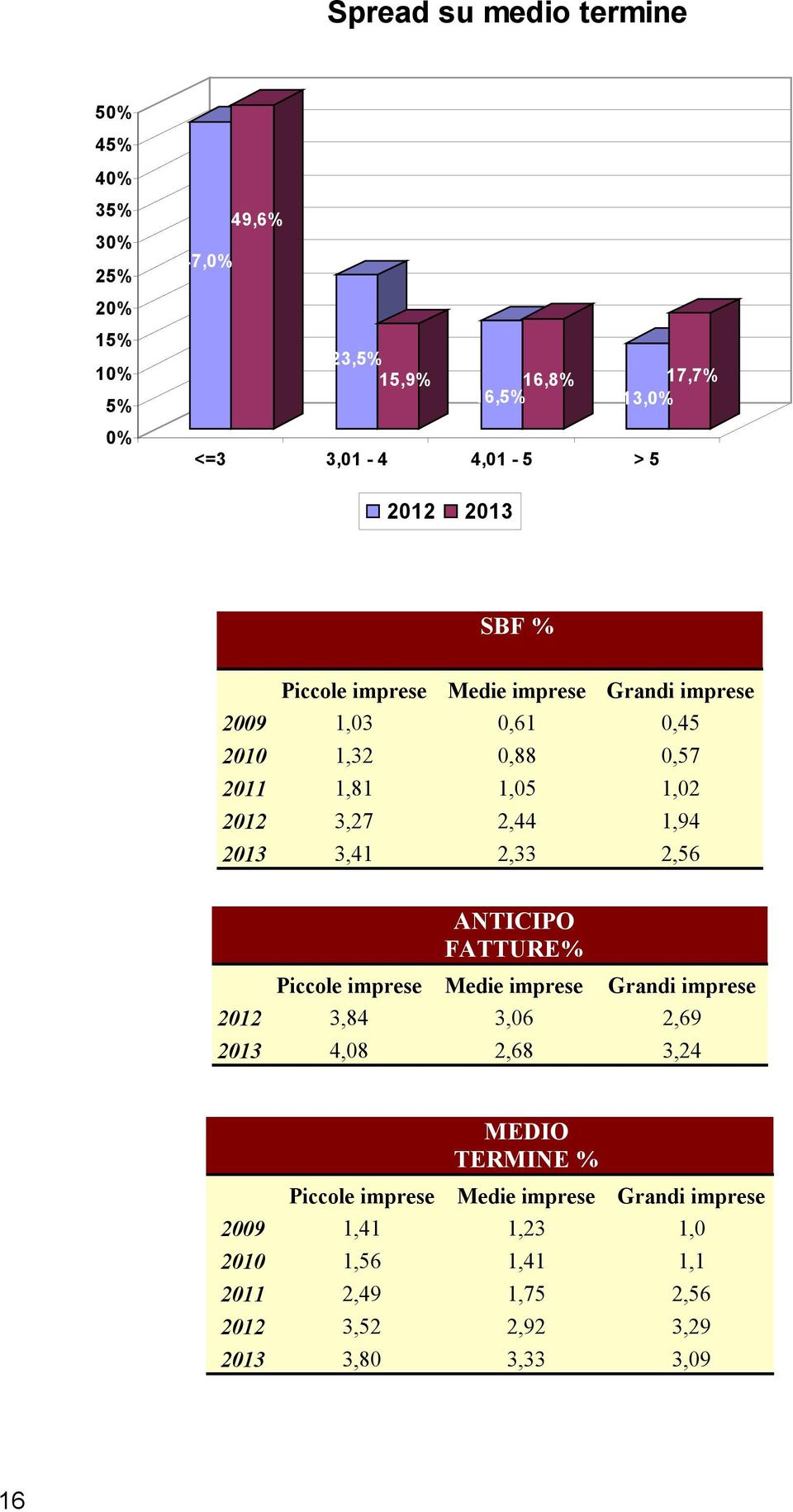 3,41 2,33 2,56 ANTICIPO FATTURE% Piccole imprese Medie imprese Grandi imprese 2012 3,84 3,06 2,69 2013 4,08 2,68 3,24 MEDIO TERMINE %