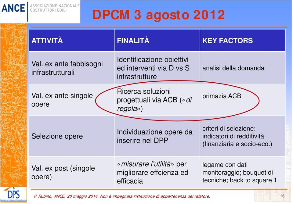 primazia ACB Selezione opere Individuazione opere da inserire nel DPP criteri di selezione: indicatori di redditività (finanziaria e socio-eco.) Val.