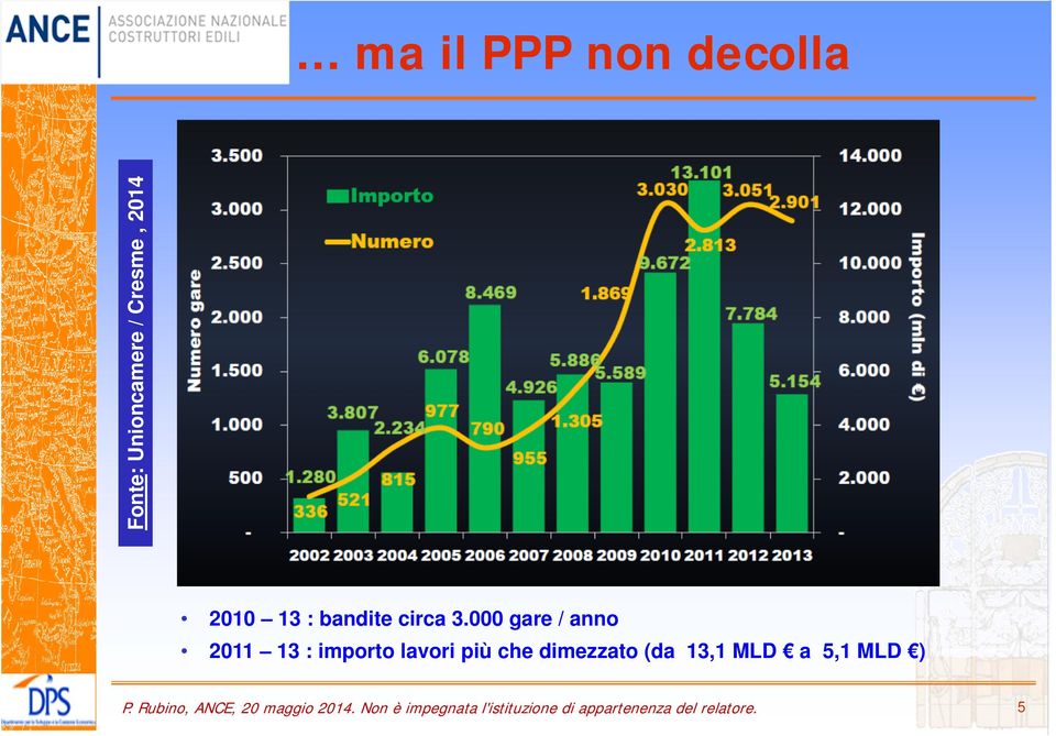 000 gare / anno 2011 13 : importo lavori più che dimezzato (da