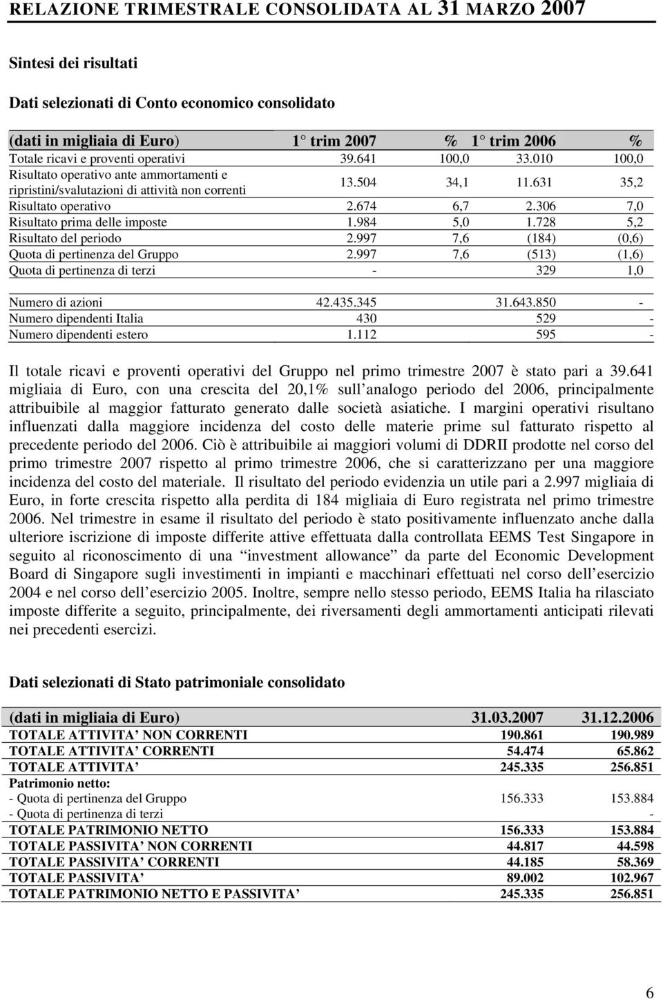 984 5,0 1.728 5,2 Risultato del periodo 2.997 7,6 (184) (0,6) Quota di pertinenza del Gruppo 2.997 7,6 (513) (1,6) Quota di pertinenza di terzi - 329 1,0 Numero di azioni 42.435.345 31.643.