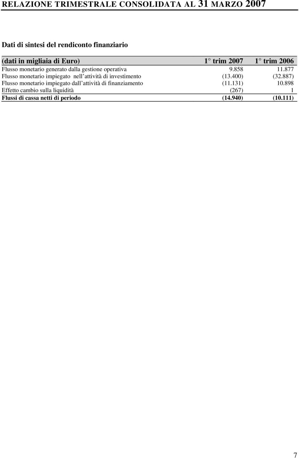 877 Flusso monetario impiegato nell attività di investimento (13.400) (32.