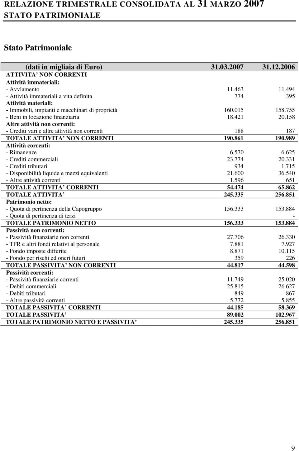 158 Altre attività non correnti: - Crediti vari e altre attività non correnti 188 187 TOTALE ATTIVITA NON CORRENTI 190.861 190.989 Attività correnti: - Rimanenze 6.570 6.625 - Crediti commerciali 23.